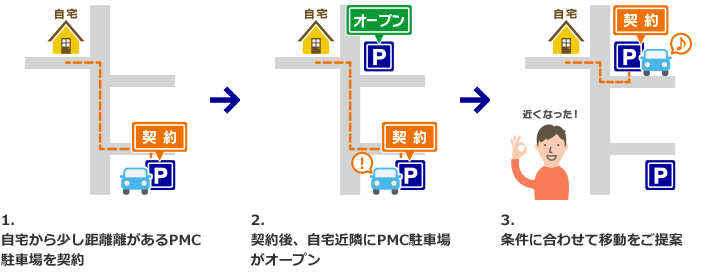(1)自宅から少し距離があるPMC駐車場を契約(2)契約後、自宅近隣にPMC駐車場がオープン(3)条件に合わせて移動をご提案