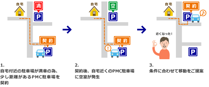 (1)自宅付近の駐車場が満車の為、少し距離があるPMC駐車場を契約(2)契約後、自宅近くのPMC駐車場に空室が発生(3)条件に合わせて移動をご提案